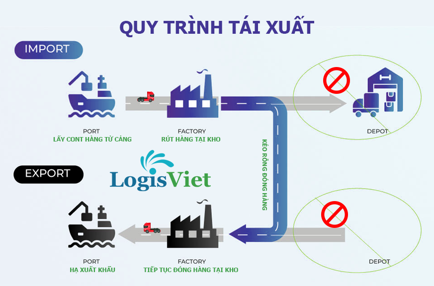 Giải pháp tối ưu hóa chi phí bằng mô hình tái xuất để tăng lợi nhuận trong lĩnh vực vận tải hàng hóa container